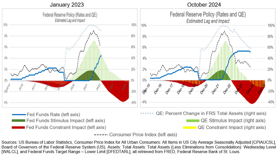The Slow Roll of Monetary Policy – October 14, 2024 Update