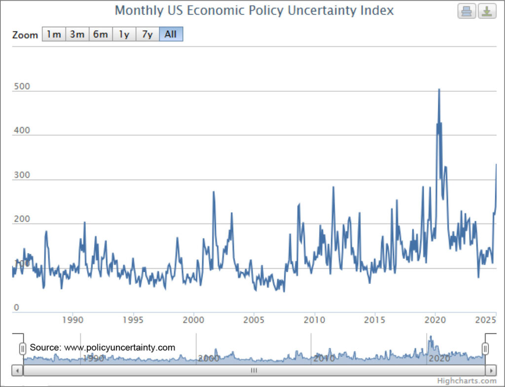 Monthly US Economic Policy Uncertainty Index